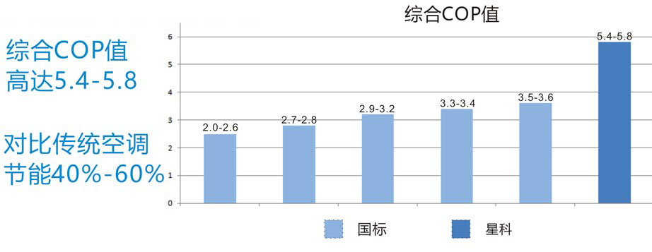 星科省電空調(diào)與傳統(tǒng)空調(diào)降溫通風(fēng)對比圖